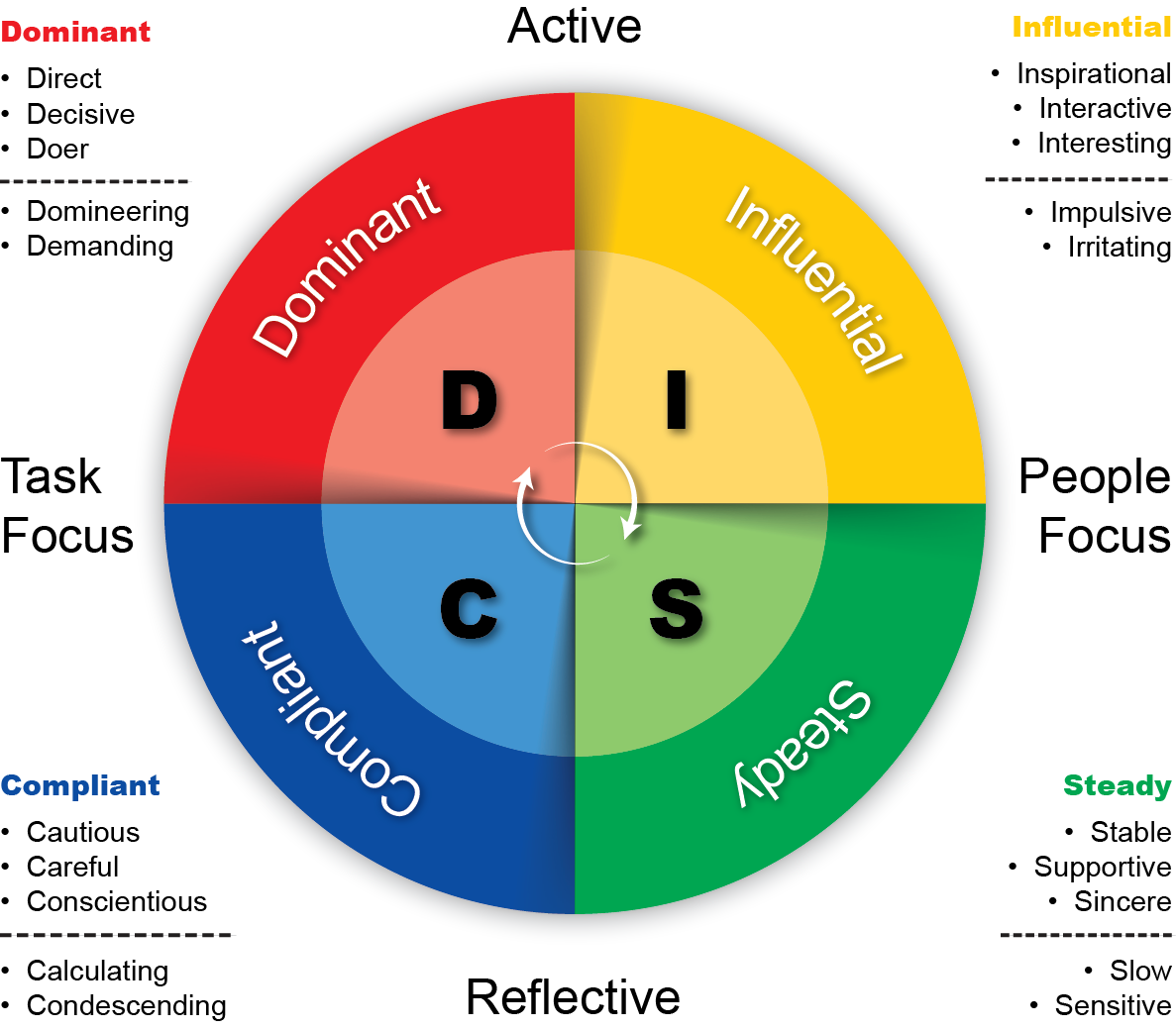 disc test personality free